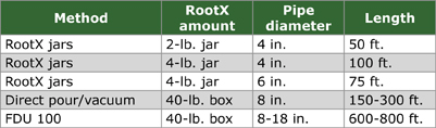 Chart of RootX plumber usage amount